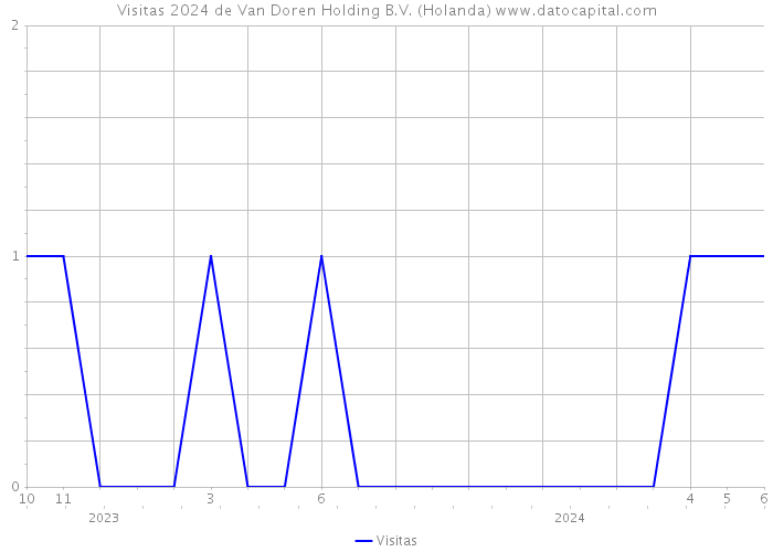 Visitas 2024 de Van Doren Holding B.V. (Holanda) 