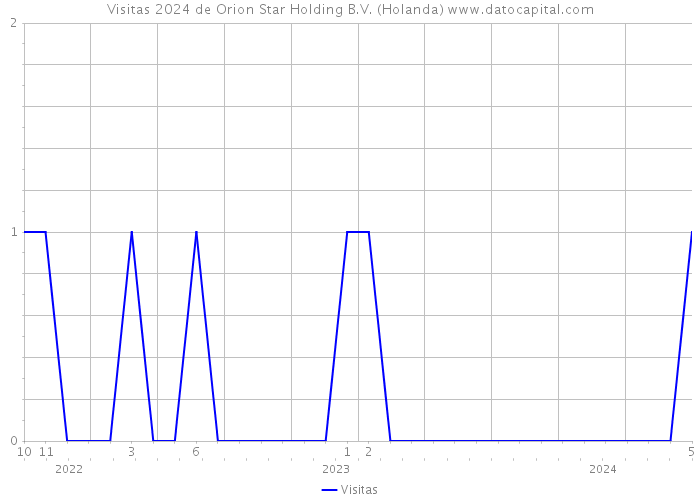 Visitas 2024 de Orion Star Holding B.V. (Holanda) 