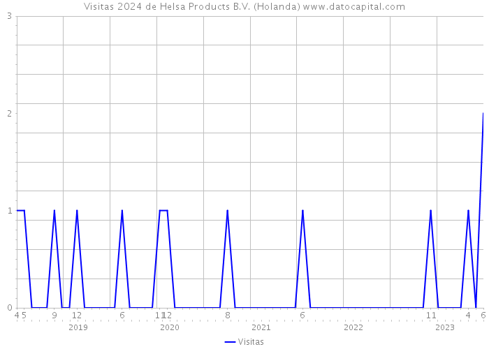 Visitas 2024 de Helsa Products B.V. (Holanda) 