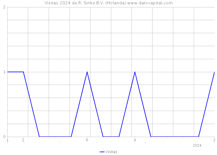 Visitas 2024 de R. Sinke B.V. (Holanda) 