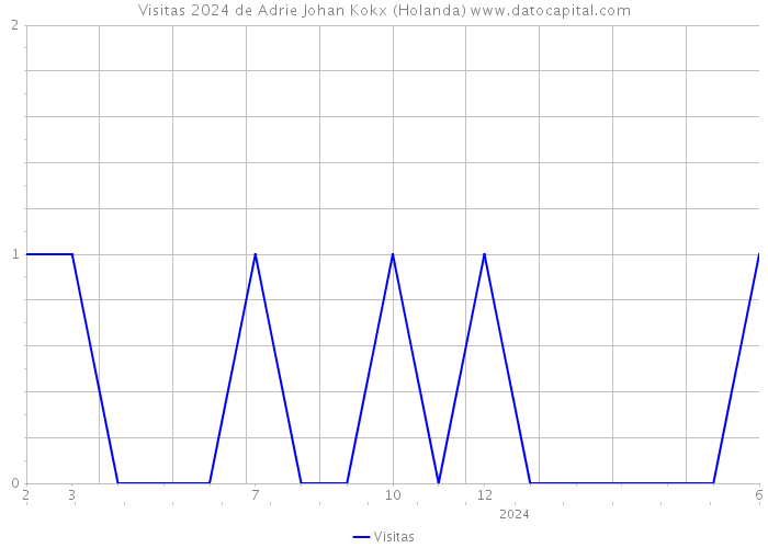 Visitas 2024 de Adrie Johan Kokx (Holanda) 