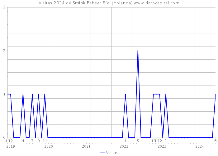 Visitas 2024 de Smink Beheer B.V. (Holanda) 