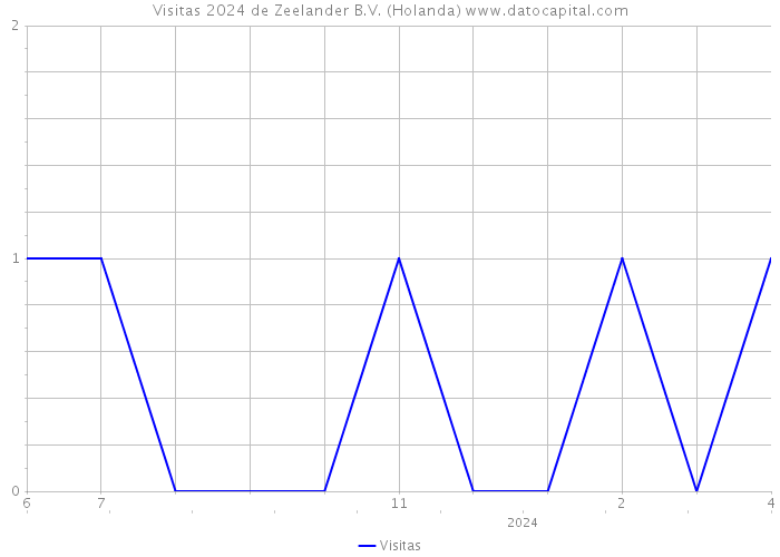 Visitas 2024 de Zeelander B.V. (Holanda) 