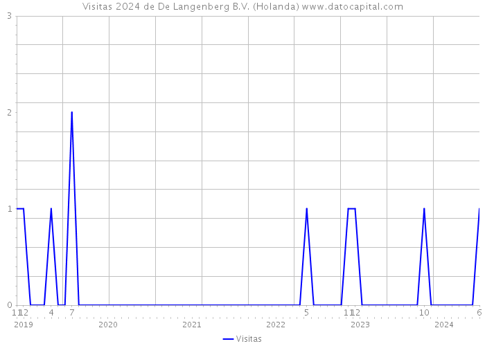 Visitas 2024 de De Langenberg B.V. (Holanda) 