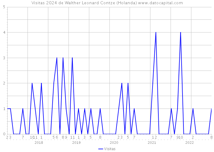 Visitas 2024 de Walther Leonard Contze (Holanda) 