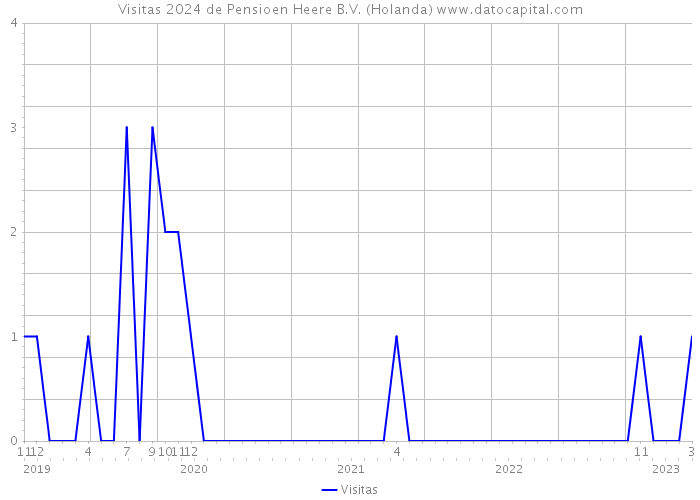 Visitas 2024 de Pensioen Heere B.V. (Holanda) 