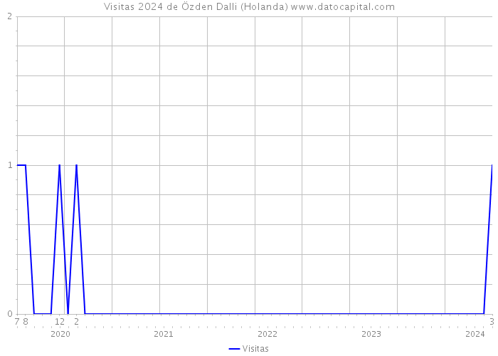 Visitas 2024 de Özden Dalli (Holanda) 