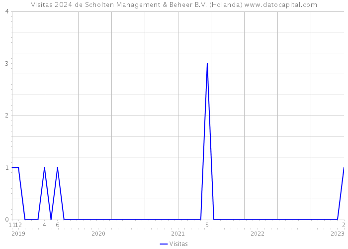 Visitas 2024 de Scholten Management & Beheer B.V. (Holanda) 