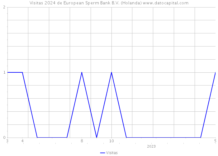 Visitas 2024 de European Sperm Bank B.V. (Holanda) 