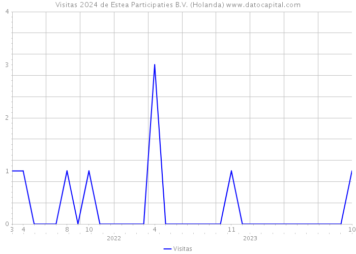 Visitas 2024 de Estea Participaties B.V. (Holanda) 