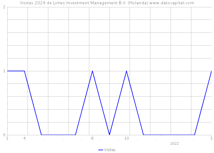 Visitas 2024 de Limes Investment Management B.V. (Holanda) 