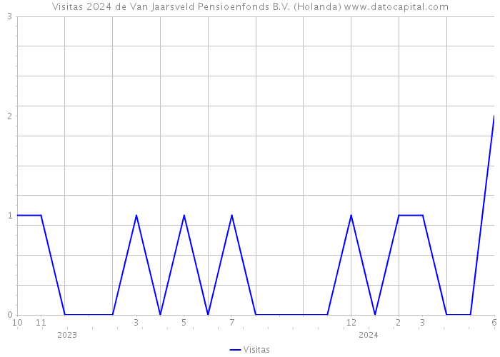 Visitas 2024 de Van Jaarsveld Pensioenfonds B.V. (Holanda) 