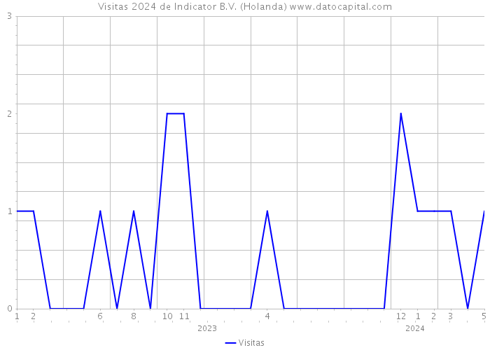 Visitas 2024 de Indicator B.V. (Holanda) 