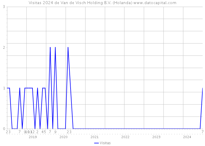 Visitas 2024 de Van de Visch Holding B.V. (Holanda) 