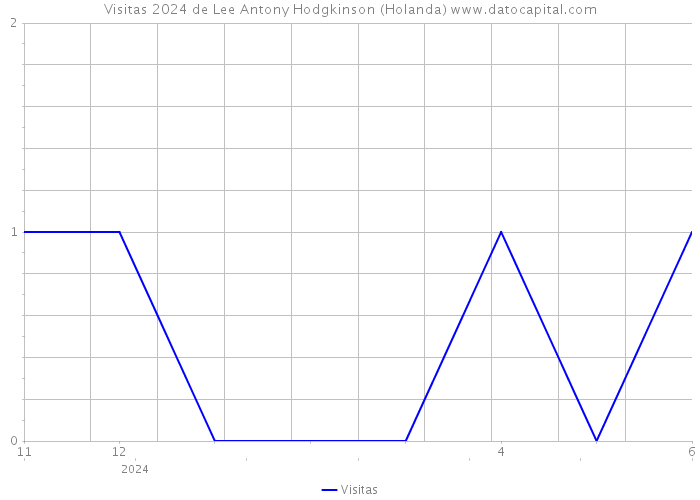 Visitas 2024 de Lee Antony Hodgkinson (Holanda) 