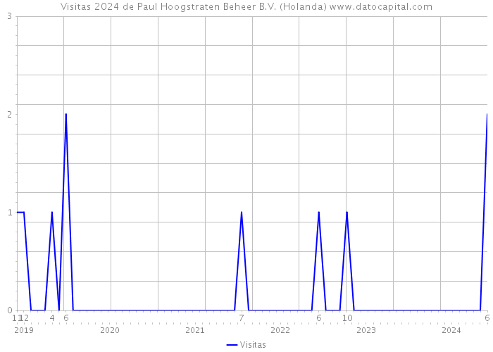 Visitas 2024 de Paul Hoogstraten Beheer B.V. (Holanda) 