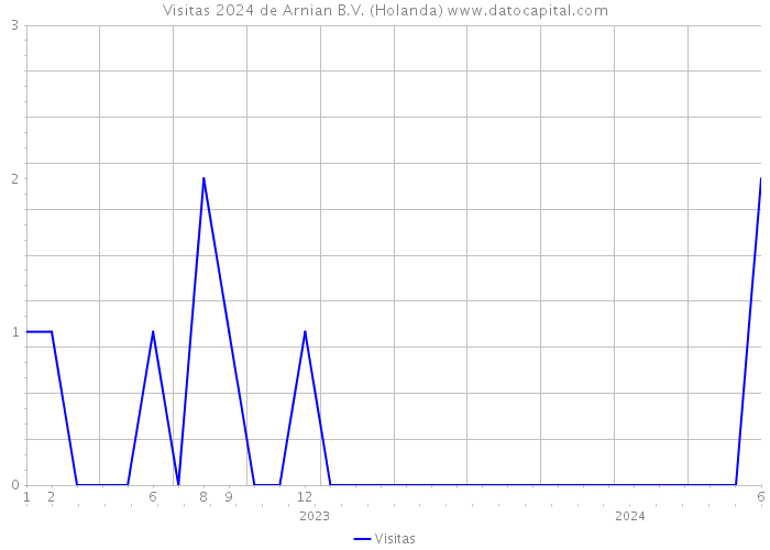 Visitas 2024 de Arnian B.V. (Holanda) 