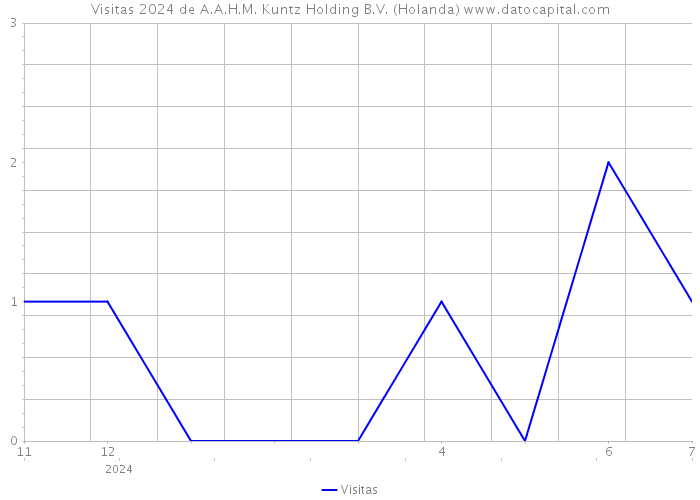 Visitas 2024 de A.A.H.M. Kuntz Holding B.V. (Holanda) 