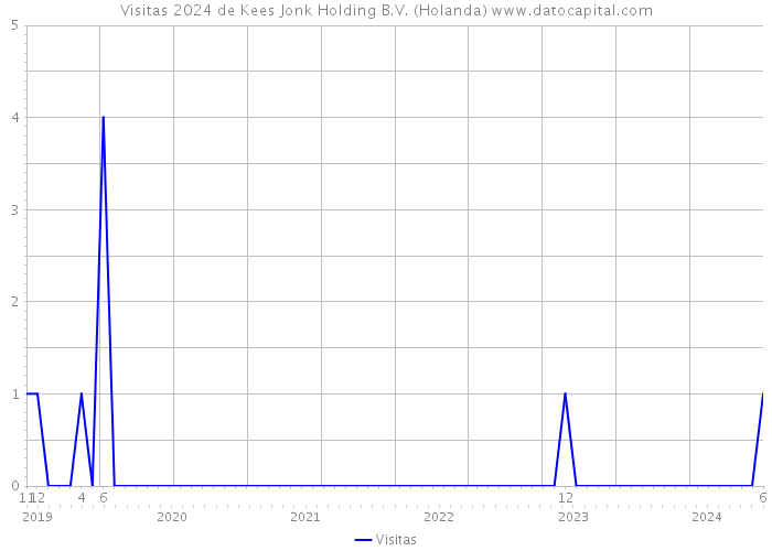 Visitas 2024 de Kees Jonk Holding B.V. (Holanda) 