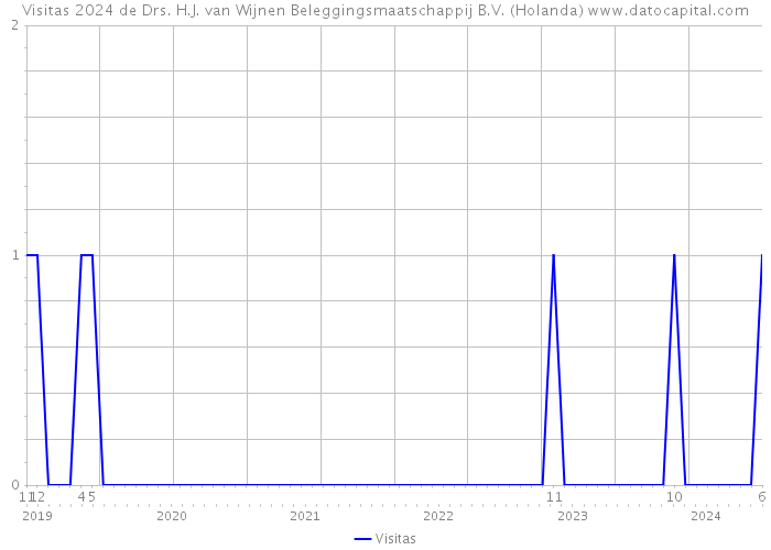 Visitas 2024 de Drs. H.J. van Wijnen Beleggingsmaatschappij B.V. (Holanda) 