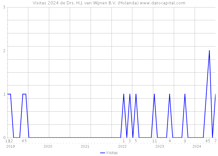 Visitas 2024 de Drs. H.J. van Wijnen B.V. (Holanda) 