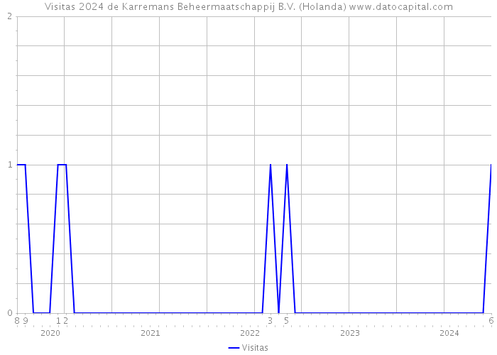 Visitas 2024 de Karremans Beheermaatschappij B.V. (Holanda) 