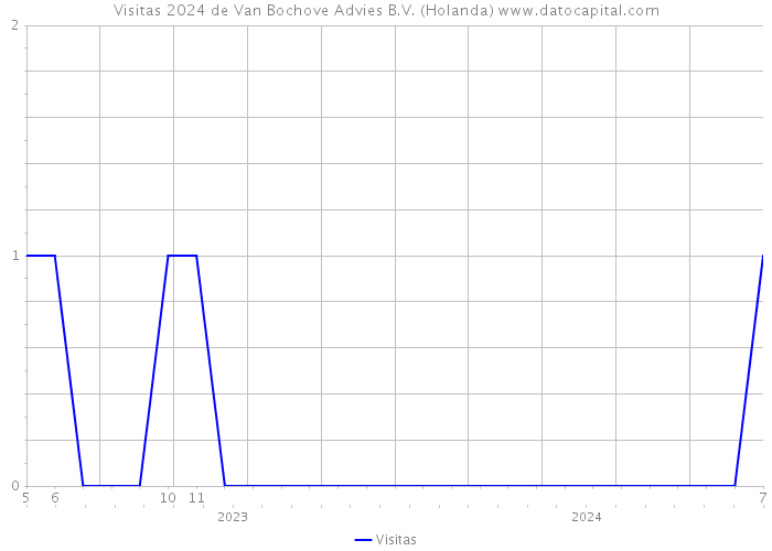 Visitas 2024 de Van Bochove Advies B.V. (Holanda) 