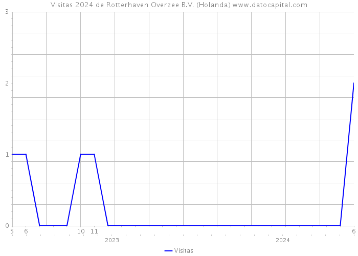 Visitas 2024 de Rotterhaven Overzee B.V. (Holanda) 