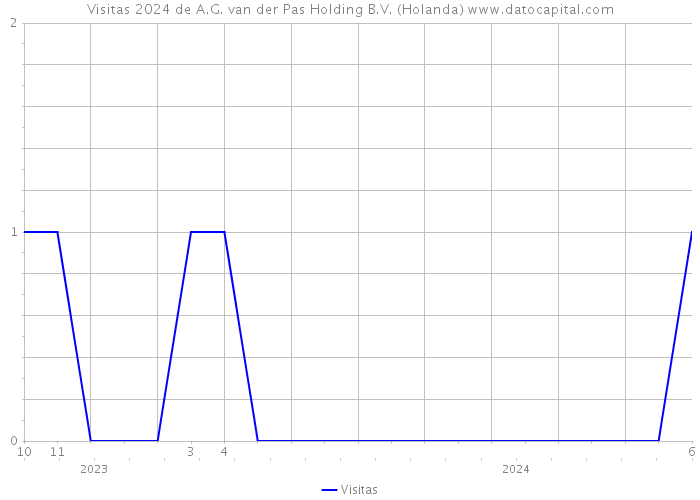 Visitas 2024 de A.G. van der Pas Holding B.V. (Holanda) 