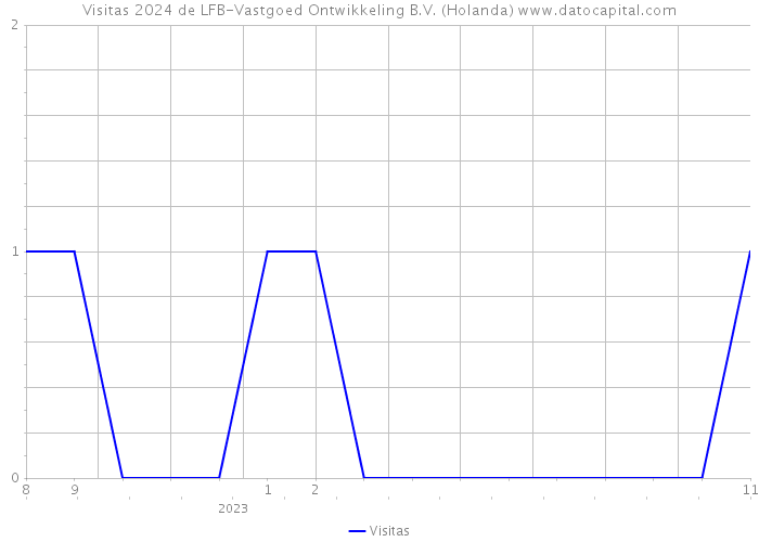 Visitas 2024 de LFB-Vastgoed Ontwikkeling B.V. (Holanda) 