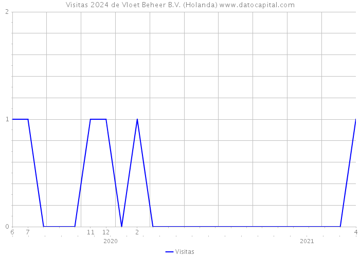 Visitas 2024 de Vloet Beheer B.V. (Holanda) 