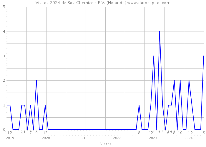 Visitas 2024 de Bax Chemicals B.V. (Holanda) 