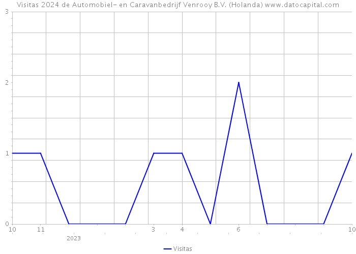 Visitas 2024 de Automobiel- en Caravanbedrijf Venrooy B.V. (Holanda) 