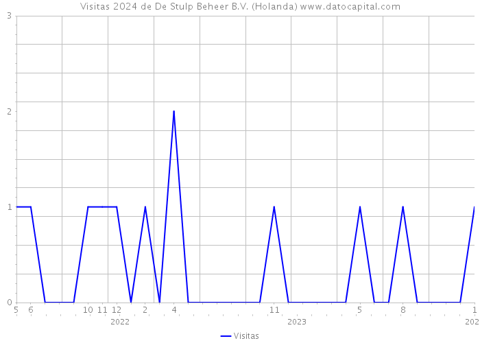 Visitas 2024 de De Stulp Beheer B.V. (Holanda) 