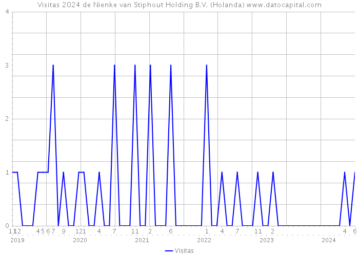 Visitas 2024 de Nienke van Stiphout Holding B.V. (Holanda) 