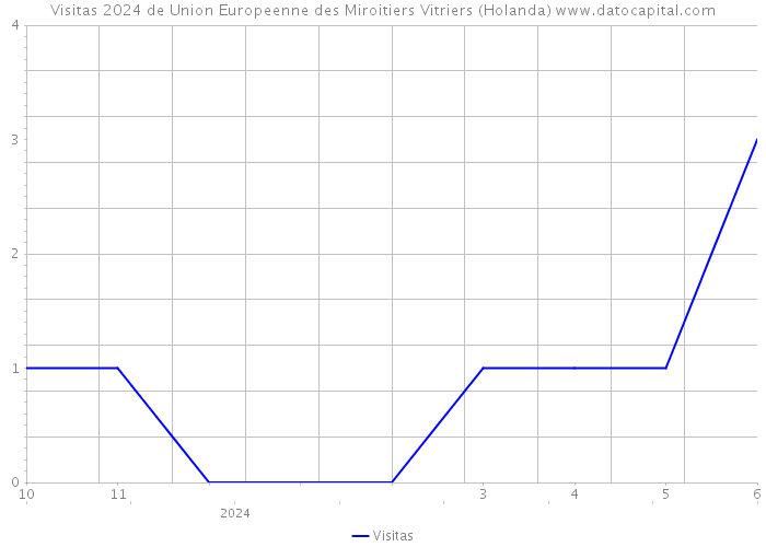 Visitas 2024 de Union Europeenne des Miroitiers Vitriers (Holanda) 