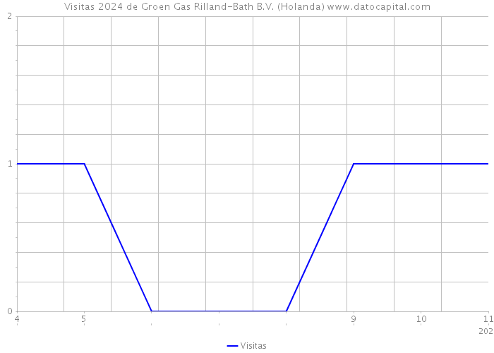 Visitas 2024 de Groen Gas Rilland-Bath B.V. (Holanda) 