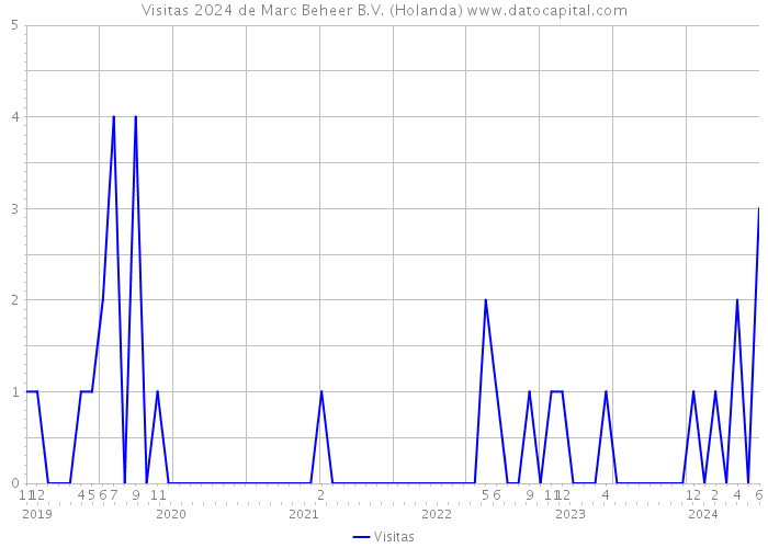 Visitas 2024 de Marc Beheer B.V. (Holanda) 