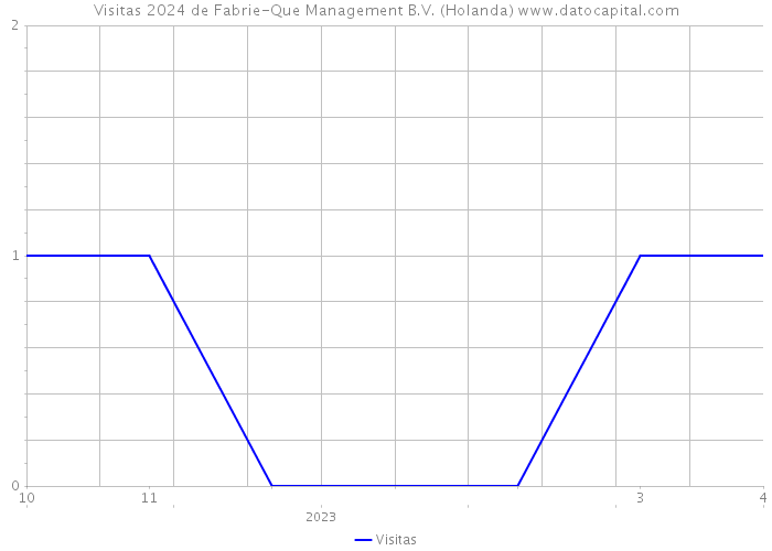 Visitas 2024 de Fabrie-Que Management B.V. (Holanda) 