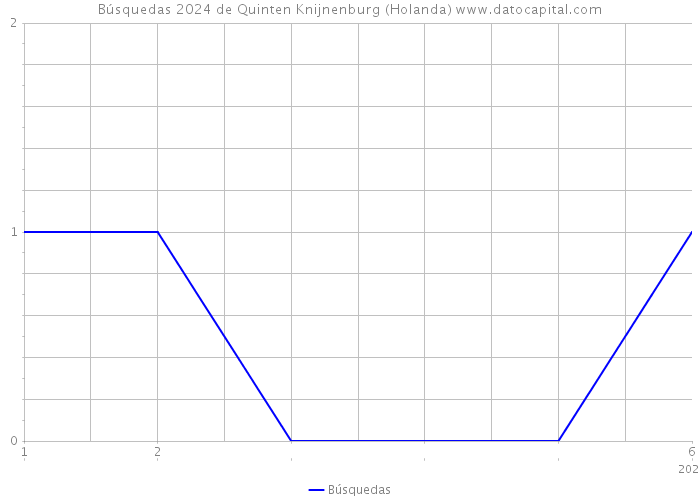 Búsquedas 2024 de Quinten Knijnenburg (Holanda) 