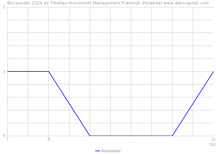 Búsquedas 2024 de Tikehau Investment Management Frankrijk (Holanda) 