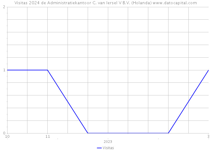 Visitas 2024 de Administratiekantoor C. van Iersel V B.V. (Holanda) 