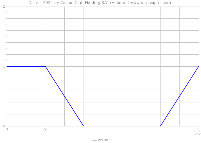 Visitas 2024 de Casual Club Holding B.V. (Holanda) 