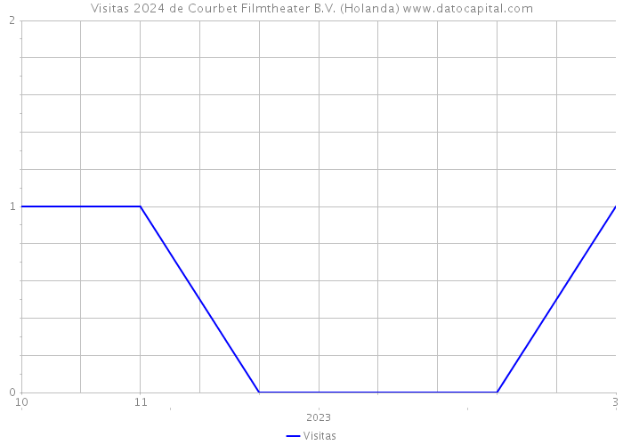 Visitas 2024 de Courbet Filmtheater B.V. (Holanda) 