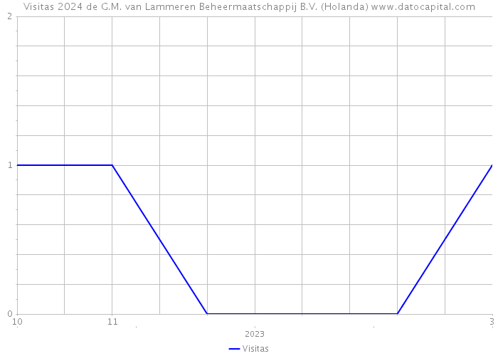 Visitas 2024 de G.M. van Lammeren Beheermaatschappij B.V. (Holanda) 