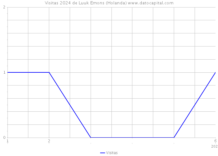 Visitas 2024 de Luuk Emons (Holanda) 