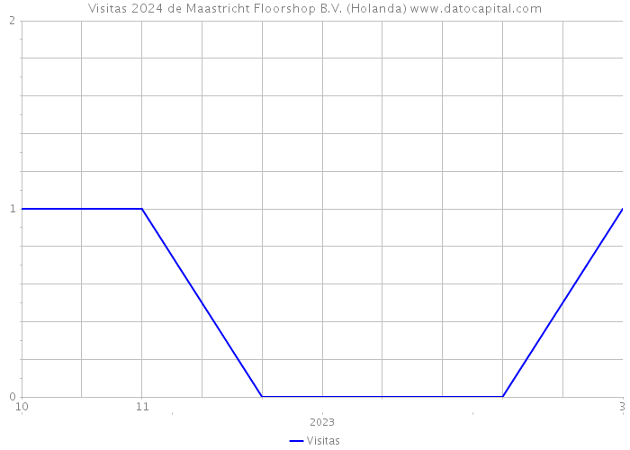 Visitas 2024 de Maastricht Floorshop B.V. (Holanda) 