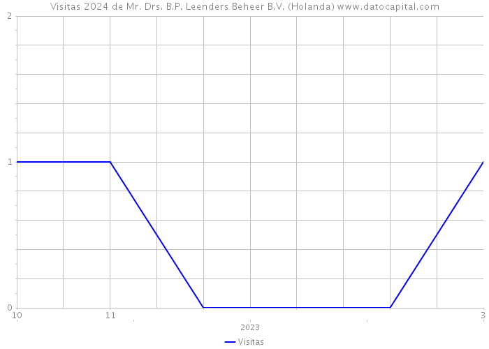 Visitas 2024 de Mr. Drs. B.P. Leenders Beheer B.V. (Holanda) 