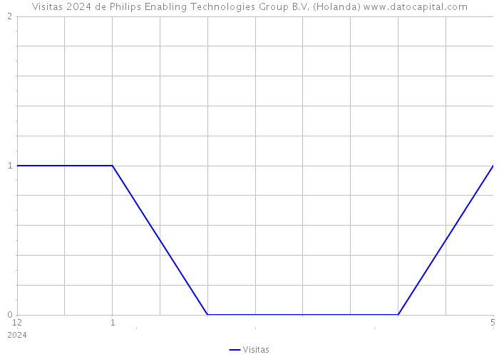 Visitas 2024 de Philips Enabling Technologies Group B.V. (Holanda) 