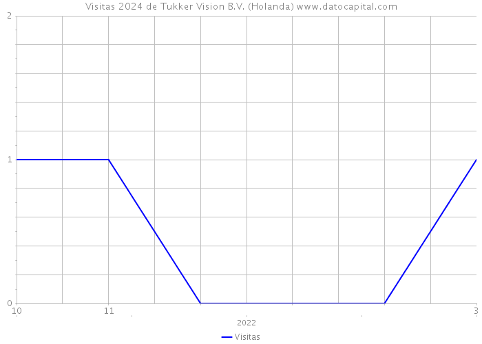 Visitas 2024 de Tukker Vision B.V. (Holanda) 